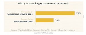 Stat showing importance of customer personalisation