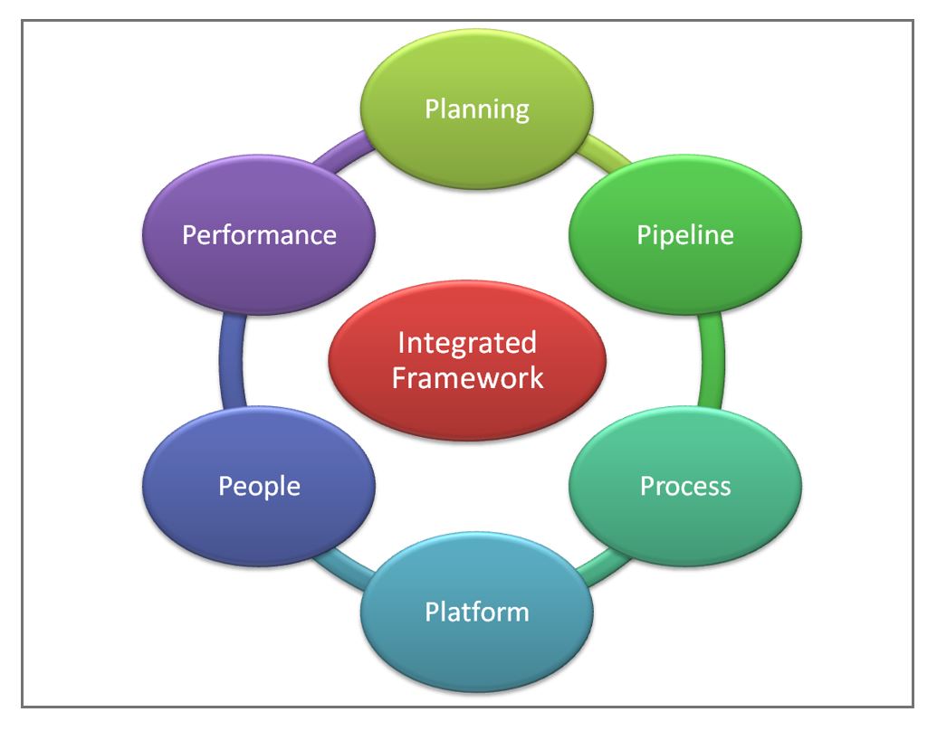 Integrated Innovation Framework