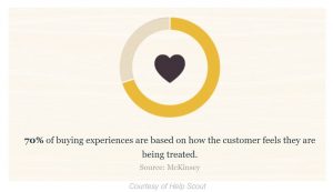Stat showing the importance of customer 'feelings' during the sale